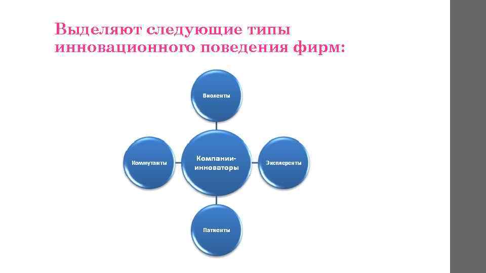 Выделяют следующие типы инновационного поведения фирм: 