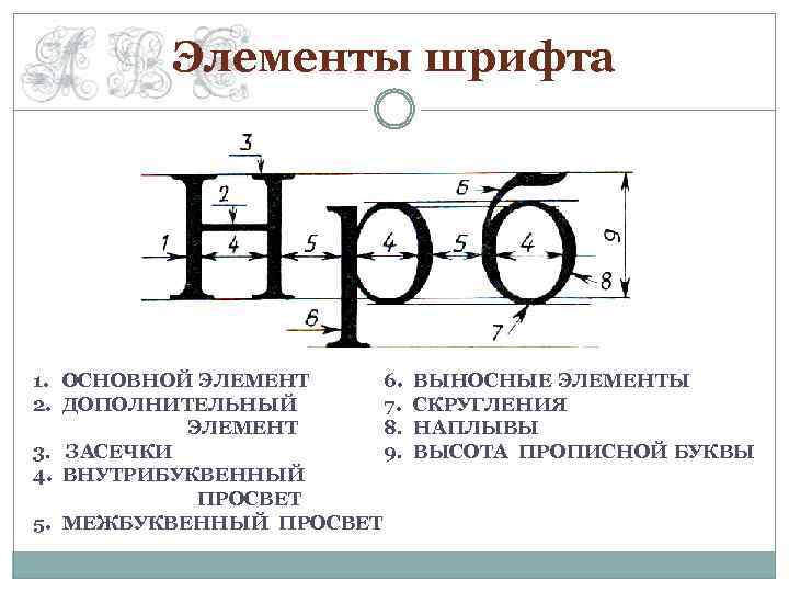 Элементы шрифта 6. 1. ОСНОВНОЙ ЭЛЕМЕНТ 7. 2. ДОПОЛНИТЕЛЬНЫЙ 8. ЭЛЕМЕНТ 9. 3. ЗАСЕЧКИ