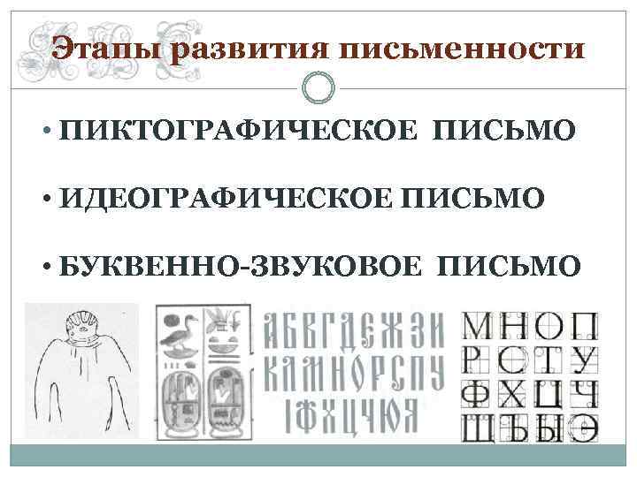 Этапы развития письменности • ПИКТОГРАФИЧЕСКОЕ ПИСЬМО • ИДЕОГРАФИЧЕСКОЕ ПИСЬМО • БУКВЕННО-ЗВУКОВОЕ ПИСЬМО 