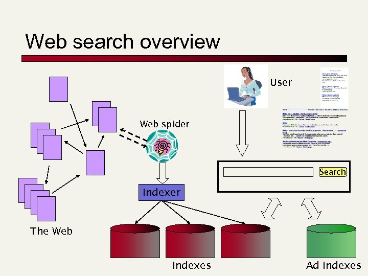 Web search overview User Web spider Search Indexer The Web Indexes Ad indexes 