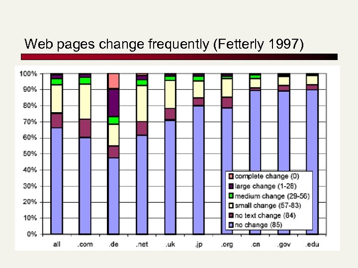 Web pages change frequently (Fetterly 1997) 