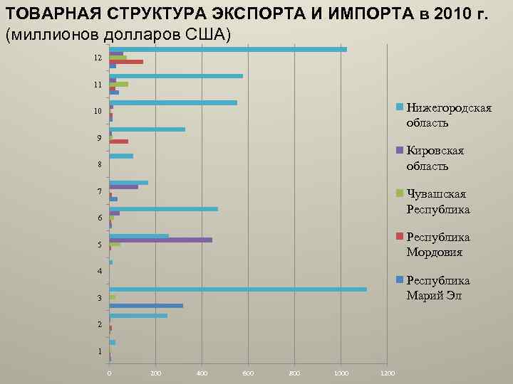 ТОВАРНАЯ СТРУКТУРА ЭКСПОРТА И ИМПОРТА в 2010 г. (миллионов долларов США) 12 11 Нижегородская