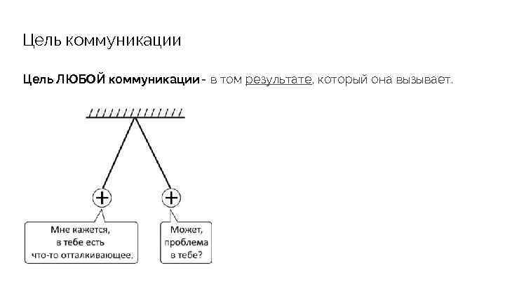 Цель коммуникации Цель ЛЮБОЙ коммуникации - в том результате, который она вызывает. 