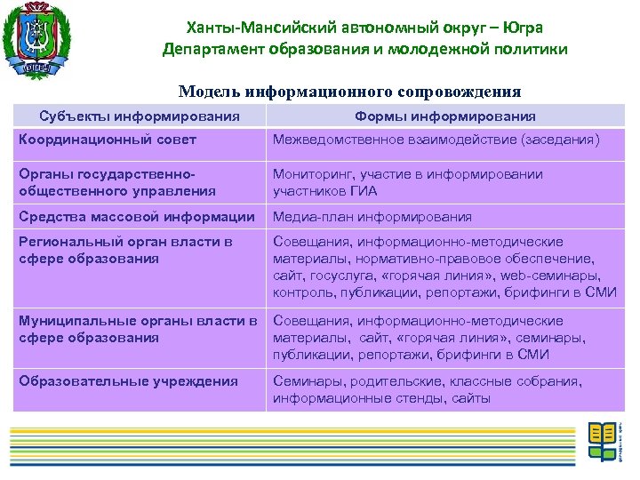 Департаменты ханты мансийского автономного округа. Информационное сопровождение молодежной политики. Ханты-Мансийский автономный округ Министерство департаменти. Горячая линия департамента образования Югры. Образовательные учреждения Ханты Мансийском автономном округе Югра.