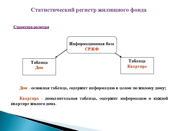 Статистический регистр жилищного фонда Структура регистра Информационная база СРЖФ Таблица Дом Таблица Квартира Дом