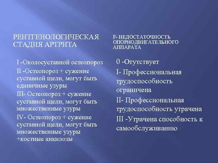 РЕНТГЕНОЛОГИЧЕСКАЯ СТАДИЯ АРТРИТА I -Околосуставной остеопороз II -Остеопороз + сужение суставной щели, могут быть