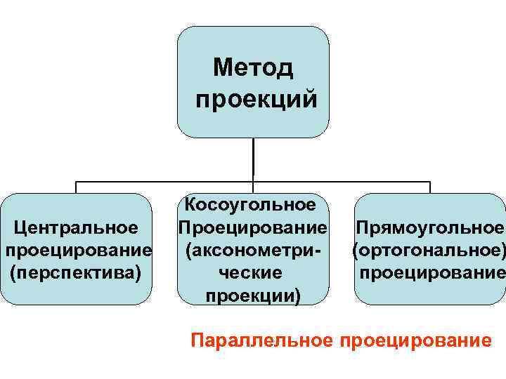 Метод проекций Центральное проецирование (перспектива) Косоугольное Проецирование (аксонометрические проекции) Прямоугольное (ортогональное) проецирование Параллельное проецирование