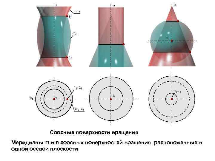 Соосные поверхности вращения Меридианы m и n соосных поверхностей вращения, расположенные в одной осевой