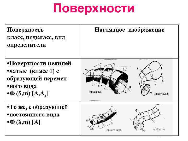Поверхности Поверхность класс, подкласс, вид определителя • Поверхности нелиней • чатые (класс 1) с