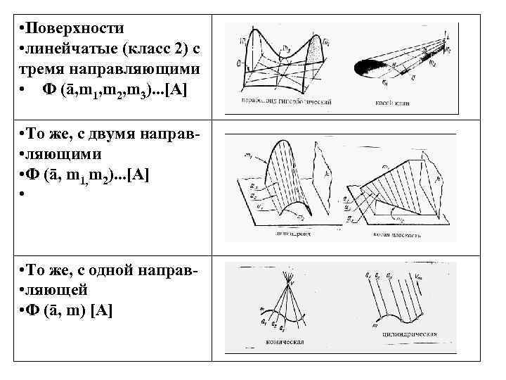  • Поверхности • линейчатые (класс 2) с тремя направляющими • Ф (ā, m