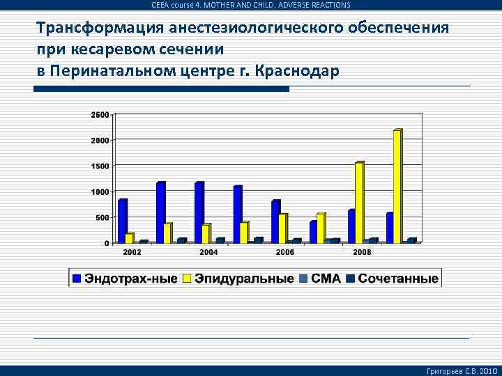 CEEA course 4. MOTHER AND CHILD. ADVERSE REACTIONS Трансформация анестезиологического обеспечения при кесаревом сечении