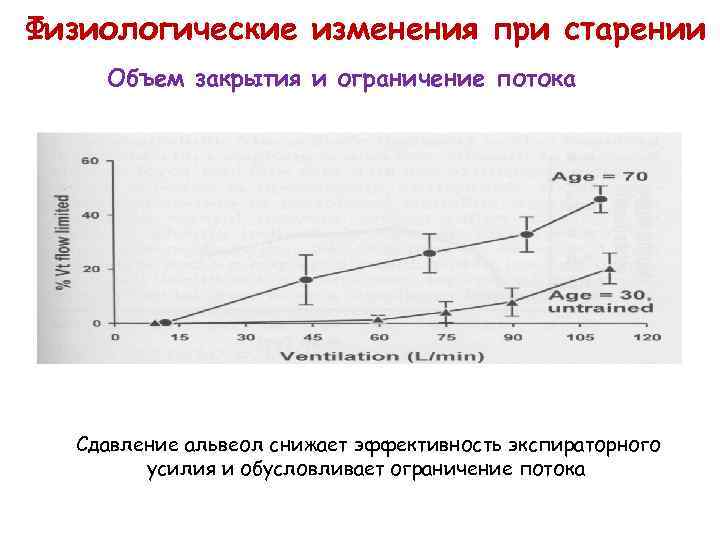 Физиологические изменения при старении Объем закрытия и ограничение потока Сдавление альвеол снижает эффективность экспираторного