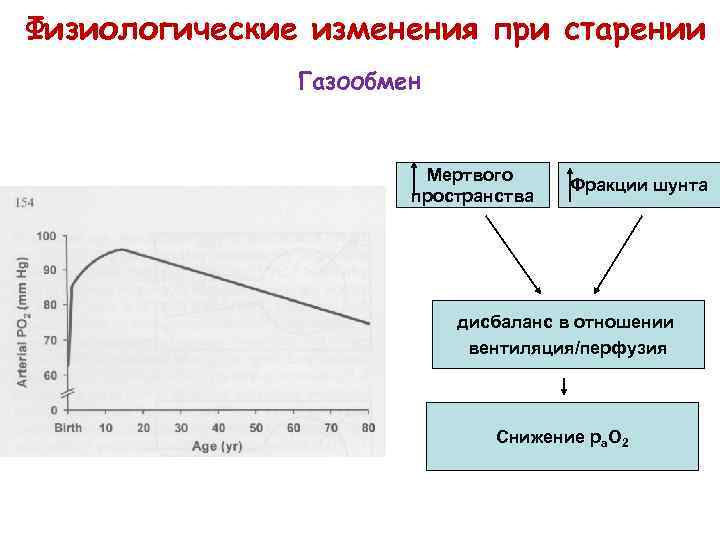 Физиологические изменения при старении Газообмен Мертвого пространства Фракции шунта дисбаланс в отношении вентиляция/перфузия Снижение