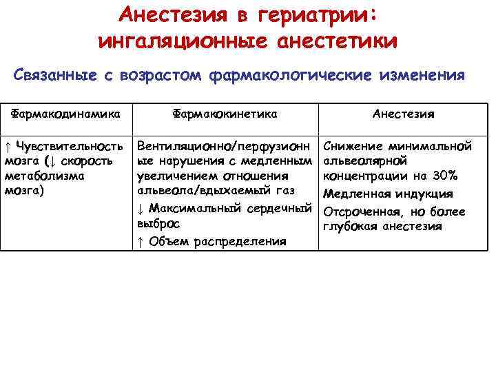 Анестезия в гериатрии: ингаляционные анестетики Связанные с возрастом фармакологические изменения Фармакодинамика Фармакокинетика ↑ Чувствительность