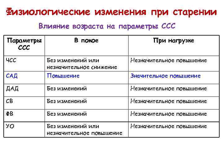 Физиологические изменения при старении Влияние возраста на параметры ССС Параметры ССС В покое При