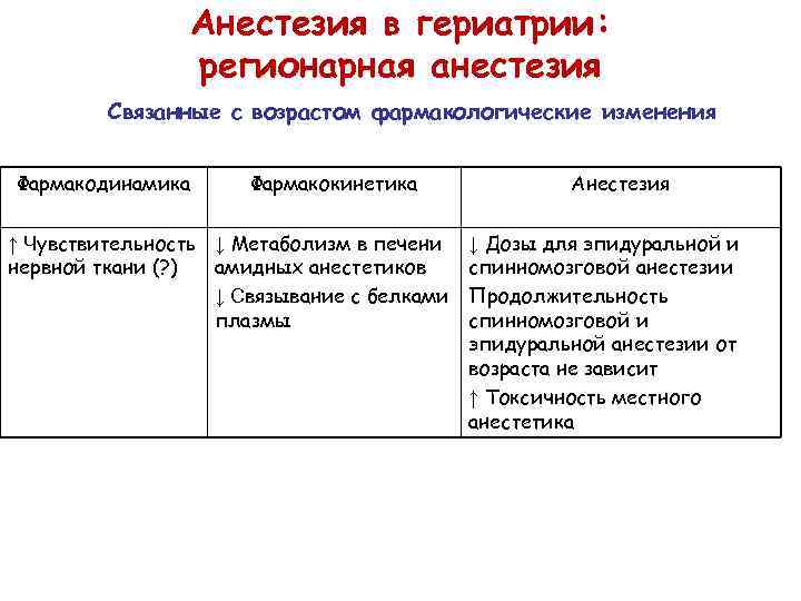 Анестезия в гериатрии: регионарная анестезия Связанные с возрастом фармакологические изменения Фармакодинамика Фармакокинетика ↑ Чувствительность