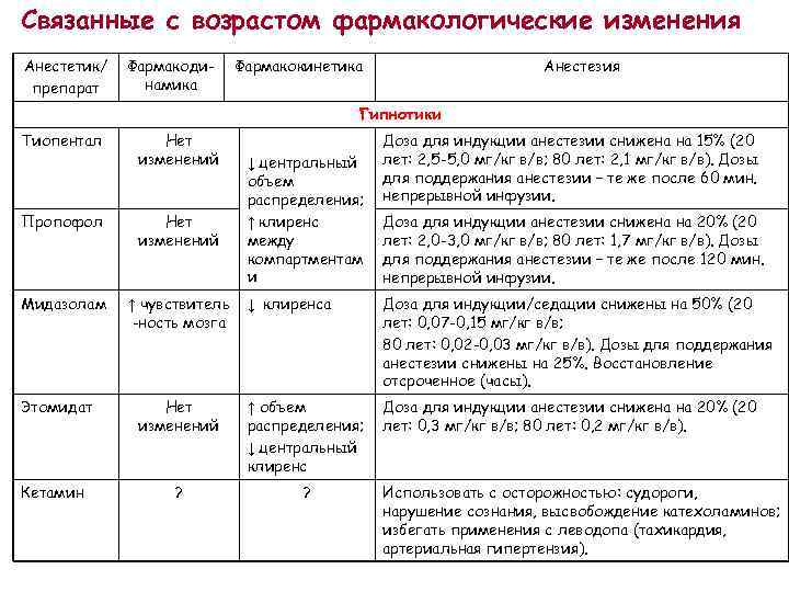 Связанные с возрастом фармакологические изменения Анестетик/ препарат Фармакодинамика Фармакокинетика Анестезия Гипнотики Тиопентал Нет изменений