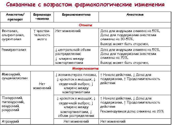 Связанные с возрастом фармакологические изменения Анестетик/ препарат Фармакоди -намика Фармакокинетика Анестезия Опиаты Фентанил, альфентанил,