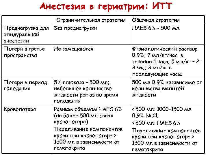 Анестезия в гериатрии: ИТТ Ограничительная стратегия Обычная стратегия Преднагрузка для эпидуральной анестезии Без преднагрузки