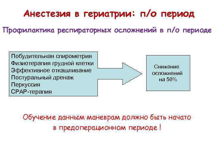 Анестезия в гериатрии: п/о период Профилактика респираторных осложнений в п/о периоде Побудительная спирометрия Физиотерапия