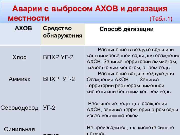 Аварии с выбросом АХОВ и дегазация местности (Табл. 1) АХОВ Средство обнаружения Хлор ВПХР