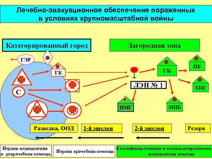 Лечебно-эвакуационное обеспечение пораженных в условиях крупномасштабной войны Категорированный город Загородная зона ГЭР + ГБ