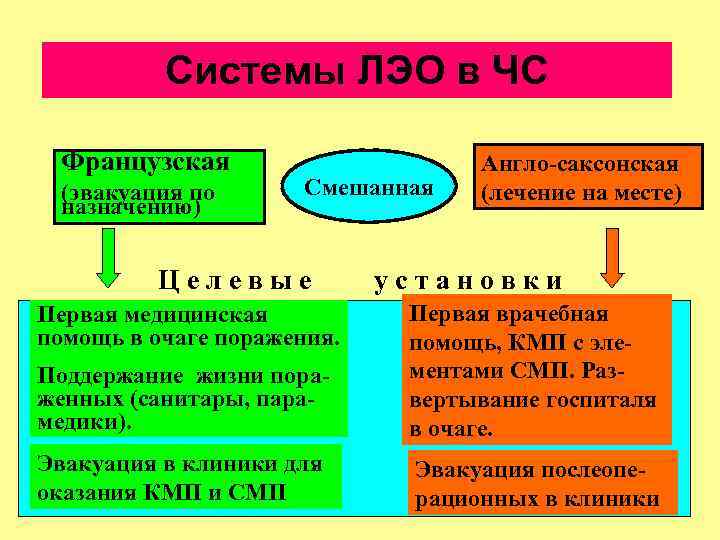 Системы ЛЭО в ЧС Французская (эвакуация по назначению) Смешанная Целевые Англо-саксонская (лечение на месте)