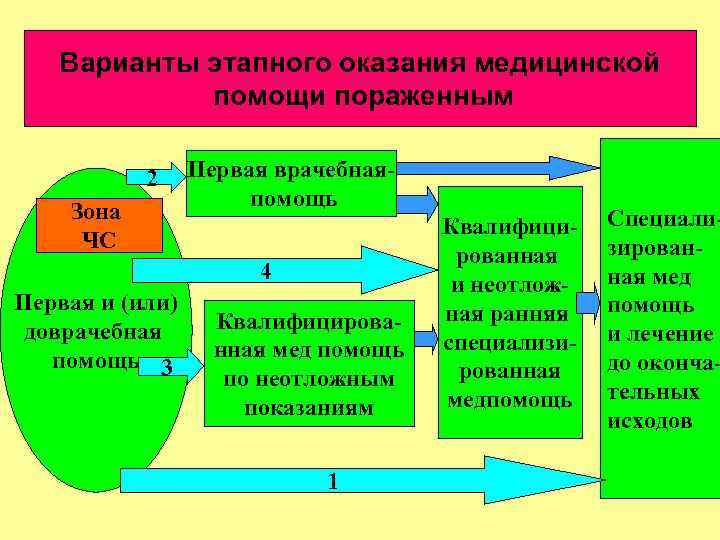 Варианты этапного оказания медицинской помощи пораженным 2 Зона ЧС Первая врачебнаяпомощь 4 Первая и