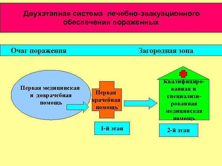 Двухэтапная система лечебно-эвакуационного обеспечения пораженных Очаг поражения Первая медицинская и доврачебная помощь Загородная зона