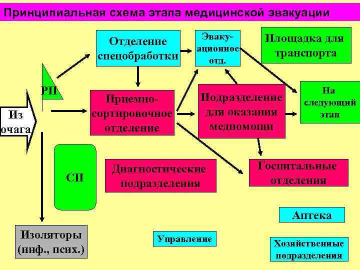 Принципиальная схема этапа медицинской эвакуации Отделение спецобработки РП Приемносортировочное отделение Из очага СП Эвакуационное