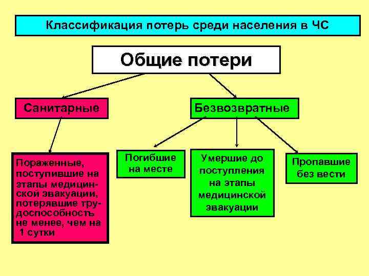 Классификация потерь среди населения в ЧС Общие потери Санитарные Пораженные, поступившие на этапы медицинской