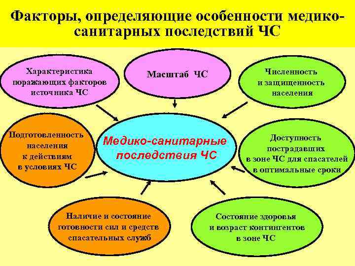 Факторы, определяющие особенности медикосанитарных последствий ЧС Характеристика поражающих факторов источника ЧС Подготовленность населения к