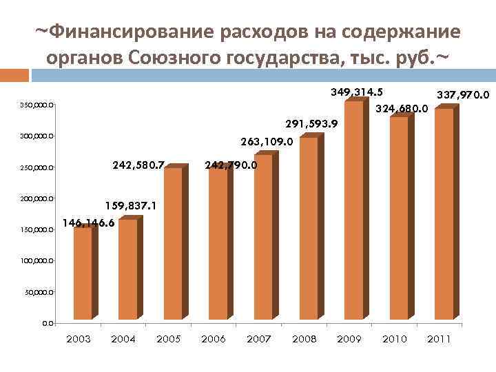 ~Финансирование расходов на содержание органов Союзного государства, тыс. руб. ~ 349, 314. 5 337,