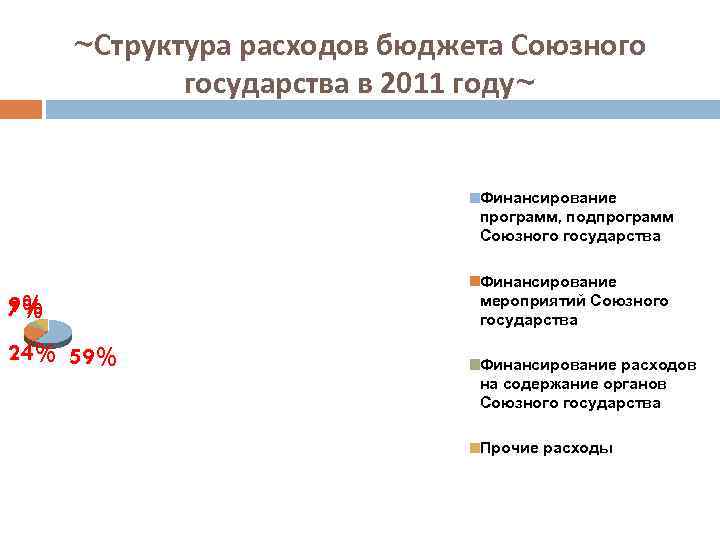 ~Структура расходов бюджета Союзного государства в 2011 году~ Финансирование программ, подпрограмм Союзного государства 9%