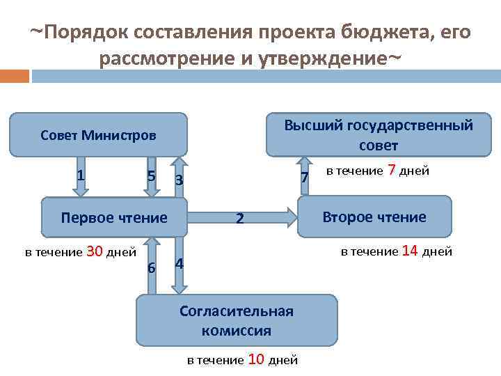 ~Порядок составления проекта бюджета, его рассмотрение и утверждение~ Высший государственный совет 7 в течение