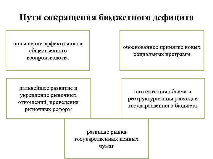 Уменьшение бюджетного дефицита