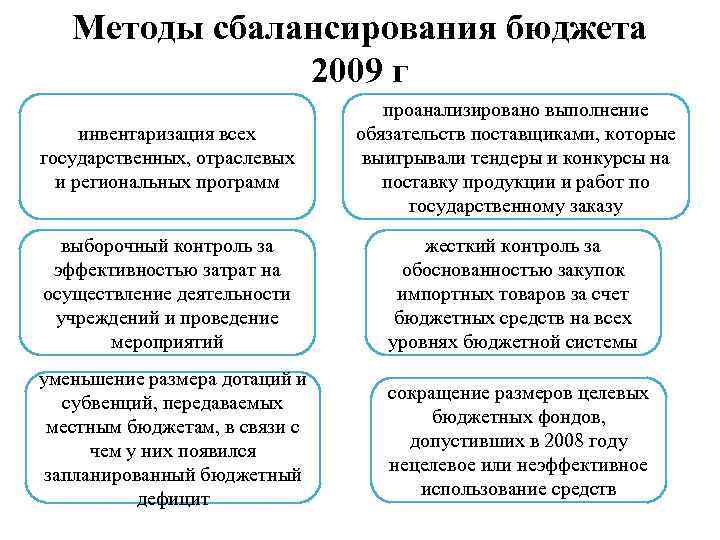 Методы сбалансирования бюджета 2009 г инвентаризация всех государственных, отраслевых и региональных программ проанализировано выполнение