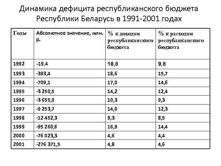 Динамика дефицита бюджета