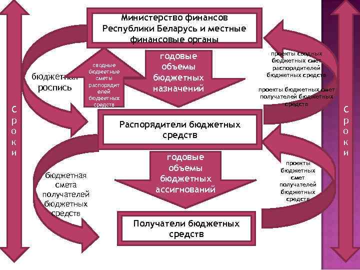 Формирования и исполнения. Порядок составления и ведения сводной бюджетной росписи. Схема формирования и ведения сводной бюджетной росписи. Составление бюджетной росписи. Представить схему формирования и ведения сводной бюджетной росписи.