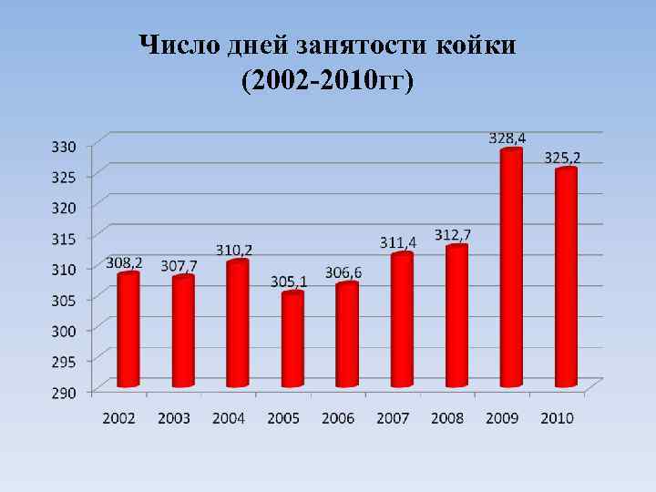 Число дней занятости койки (2002 -2010 гг) 