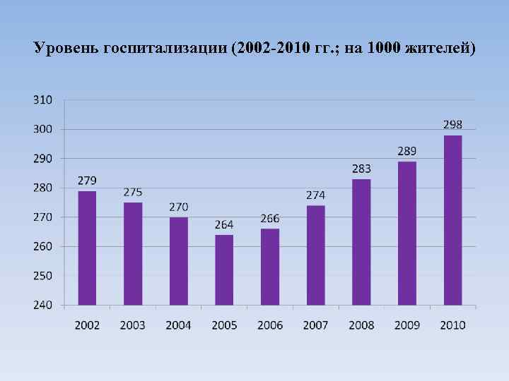 Уровень госпитализации (2002 -2010 гг. ; на 1000 жителей) 