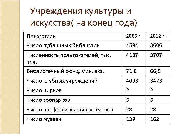 Учреждения культуры и искусства( на конец года) Показатели 2005 г. 2012 г. Число публичных