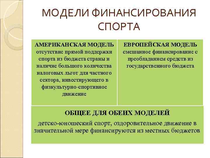 МОДЕЛИ ФИНАНСИРОВАНИЯ СПОРТА АМЕРИКАНСКАЯ МОДЕЛЬ отсутствие прямой поддержки спорта из бюджета страны и наличие