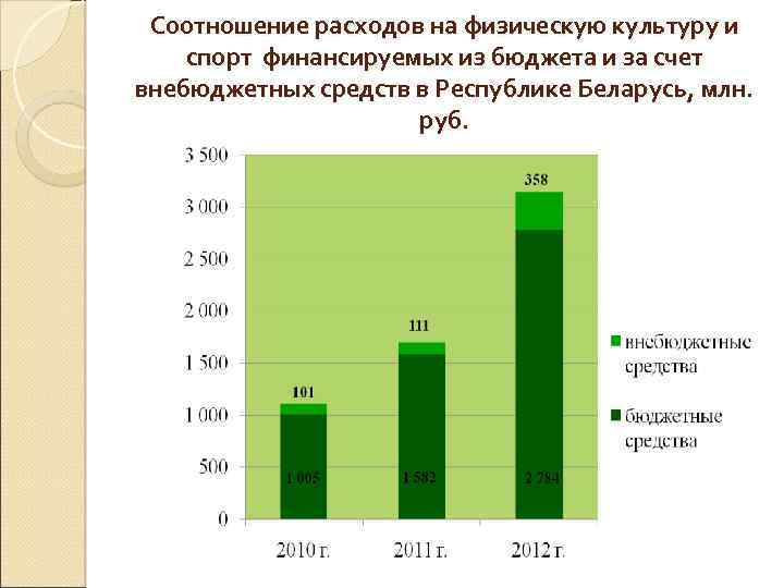 Соотношение расходов на физическую культуру и спорт финансируемых из бюджета и за счет внебюджетных