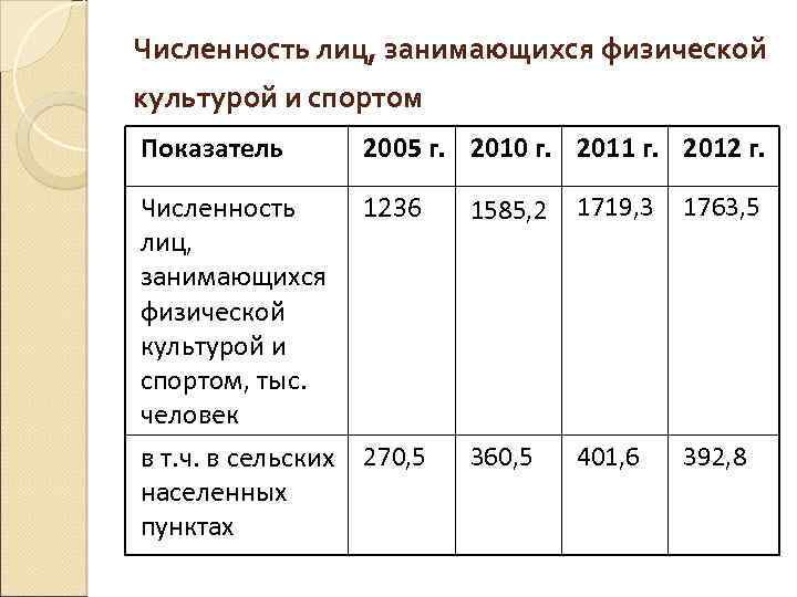 Численность лиц, занимающихся физической культурой и спортом Показатель 2005 г. 2010 г. 2011 г.