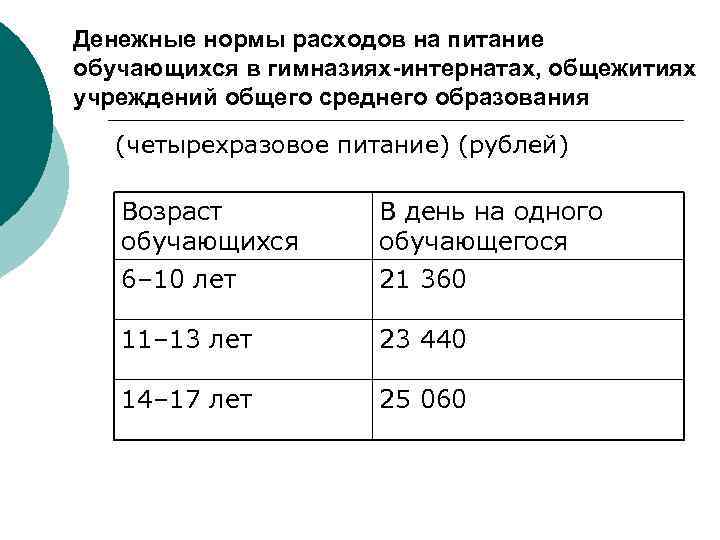 Денежные нормы расходов на питание обучающихся в гимназиях-интернатах, общежитиях учреждений общего среднего образования (четырехразовое
