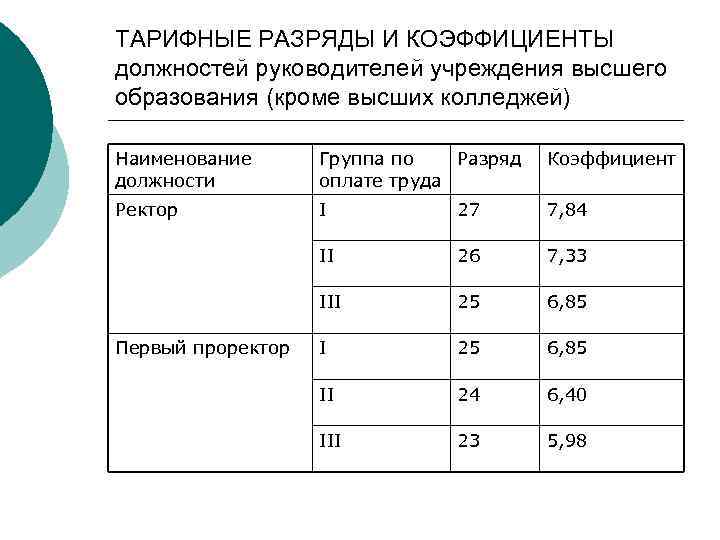 ТАРИФНЫЕ РАЗРЯДЫ И КОЭФФИЦИЕНТЫ должностей руководителей учреждения высшего образования (кроме высших колледжей) Наименование должности