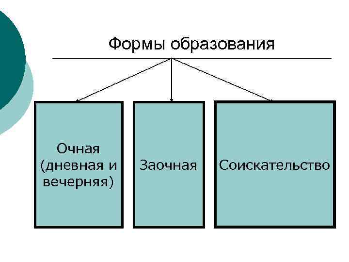Формы образования Очная (дневная и вечерняя) Заочная Соискательство 