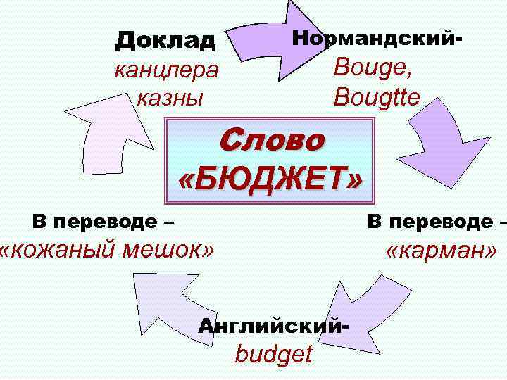 Доклад канцлера казны Нормандский- Bouge, Bougtte Слово «БЮДЖЕТ» В переводе – «кожаный мешок» «карман»