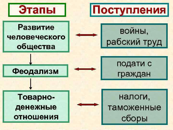 Этапы Поступления Развитие человеческого общества войны, рабский труд Феодализм подати с граждан Товарноденежные отношения
